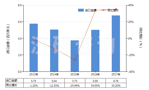 2013-2017年中國塑料馬桶座圈及蓋(HS39222000)進口總額及增速統(tǒng)計